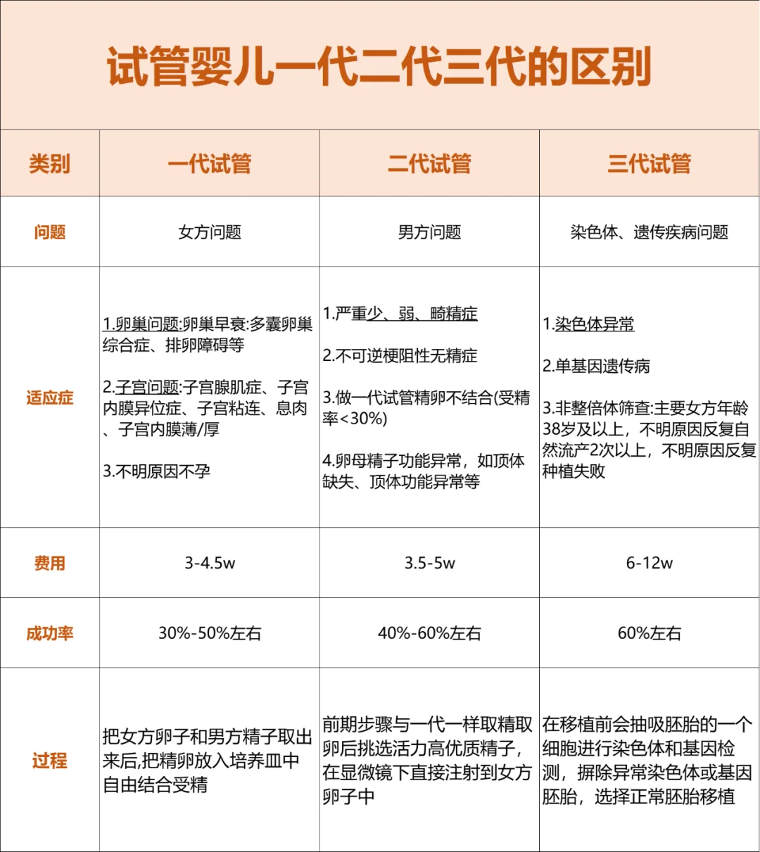 试管干货｜一二三代到底怎么选？,国内做试管生儿子-国内助孕花费